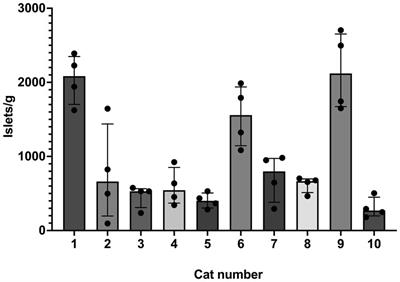 Isolation of feline islets of Langerhans by selective osmotic shock produces glucose responsive islets